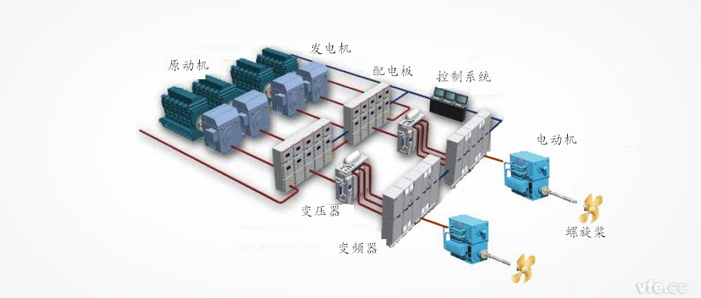 船舶電力推進系統(tǒng)結(jié)構(gòu)圖 船舶電力推進系統(tǒng)結(jié)構(gòu)圖