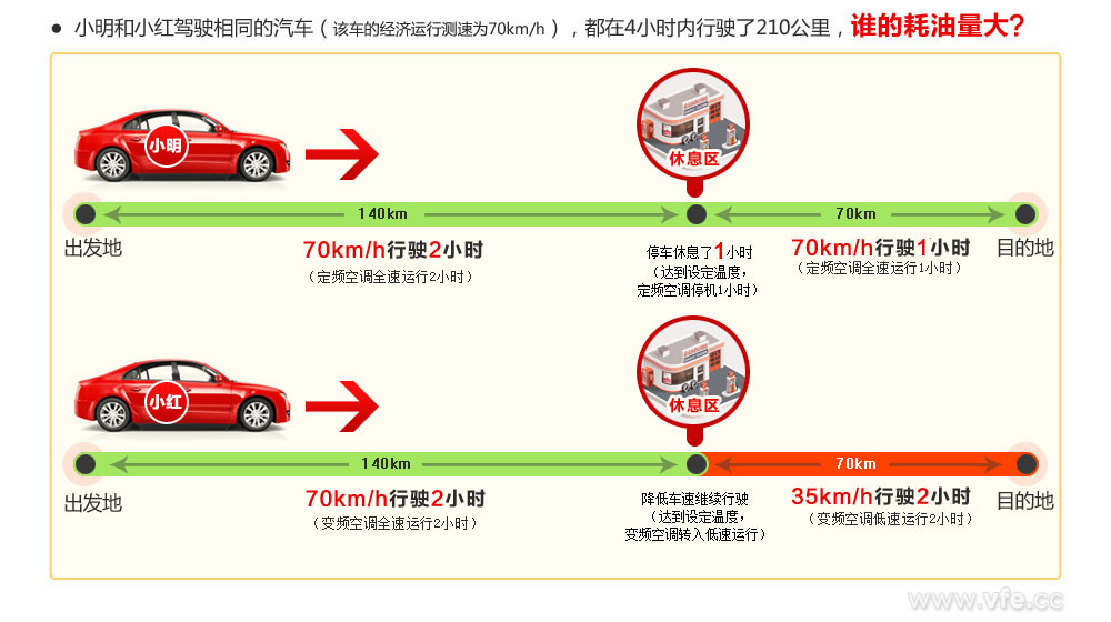 誰的耗油量大？