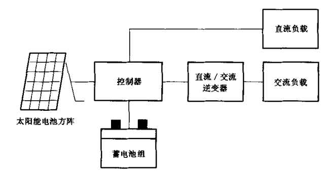 交流型家用太陽(yáng)能光伏電源系統(tǒng) 交流型家用太陽(yáng)能光伏電源系統(tǒng)
