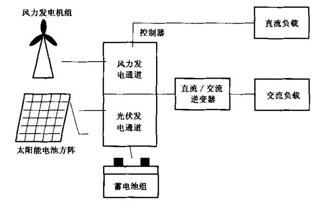 風(fēng)-光互補(bǔ)型家用太陽(yáng)能光伏電源系統(tǒng) 風(fēng)-光互補(bǔ)型家用太陽(yáng)能光伏電源系統(tǒng)