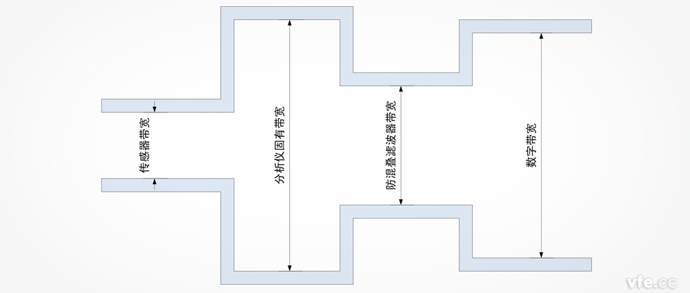 功率分析儀帶寬是否越寬越好？