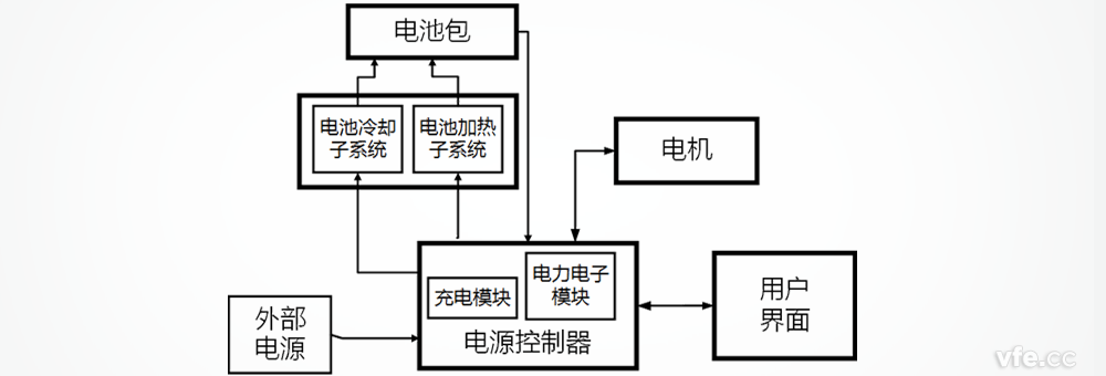 特斯拉電動汽車電源控制器系統(tǒng)構成