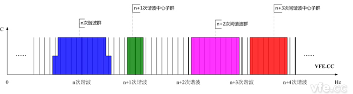 諧波群、間諧波群、諧波中心子群及間諧波中心子群頻譜示意圖