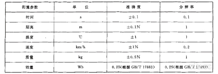 GB/T 18386純電動(dòng)汽車?yán)m(xù)駛里程測(cè)試測(cè)量參數(shù)、單位、準(zhǔn)確度要求
