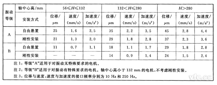 不同軸中心高H(mm)用位移、速度和加速度表示的振動(dòng)強(qiáng)度限值(方均根值)
