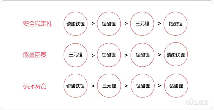 從安全穩(wěn)定性、能量密度和循環(huán)壽命三個(gè)方面對(duì)比新能源汽車電池